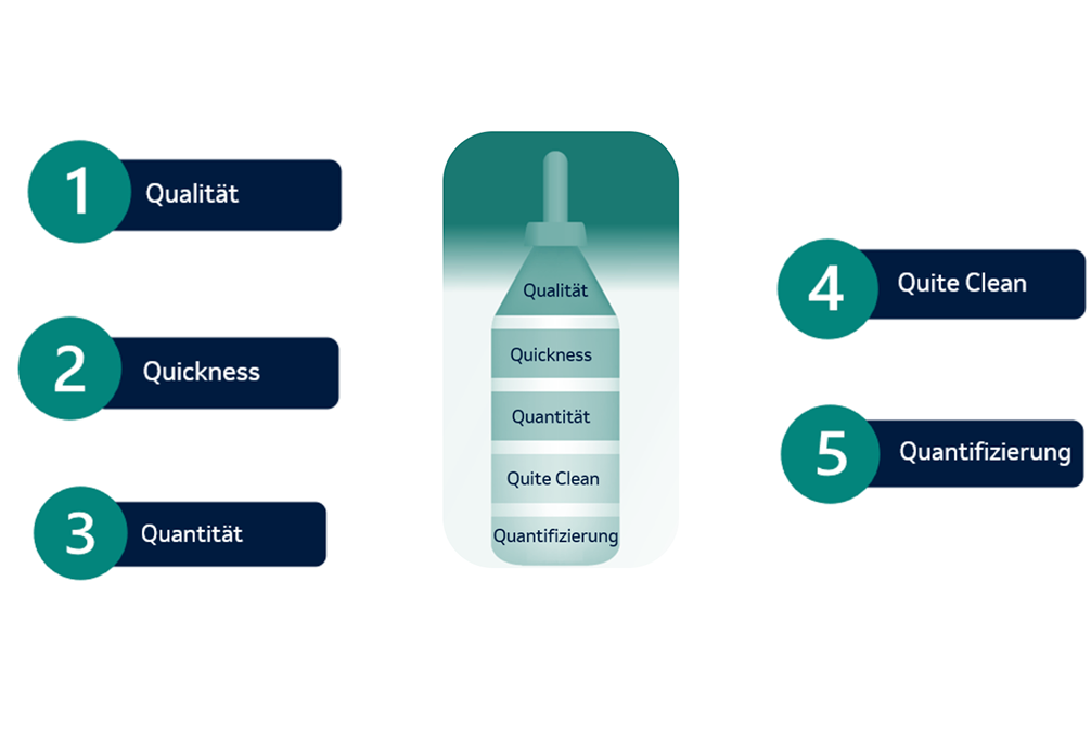 Flaschen-Diagramm Diagramm mit vertikaler Flasche und fünf horizontalen Etiketten: Qualität, Quickness, Quantität, Quite Clean, Quantifizierung; nummerierte Schritte an den Seiten