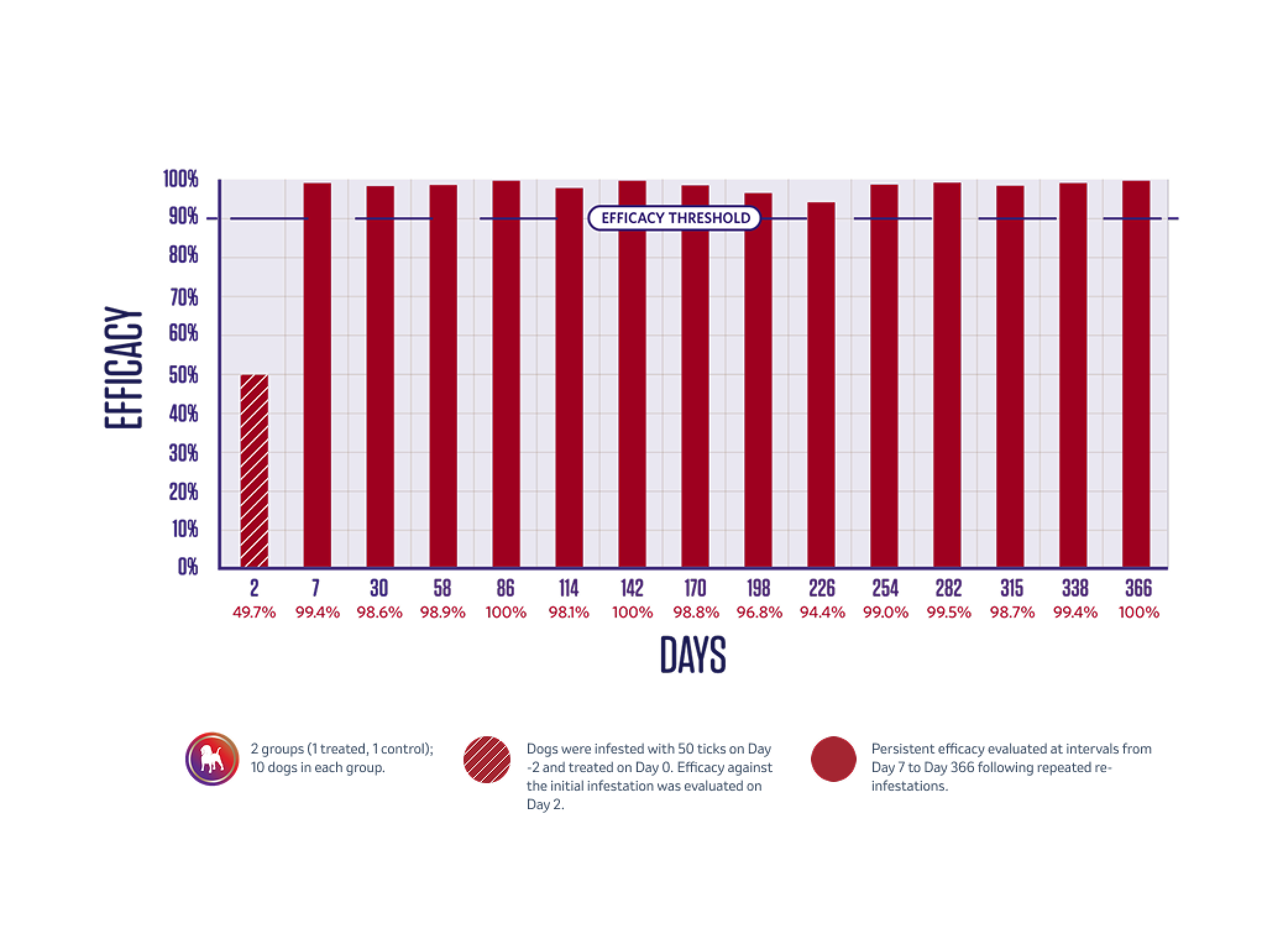 Diagramm der Wirksamkeitsdauer von Bravecto Injectable gegen Rhipicephalus sanguineus