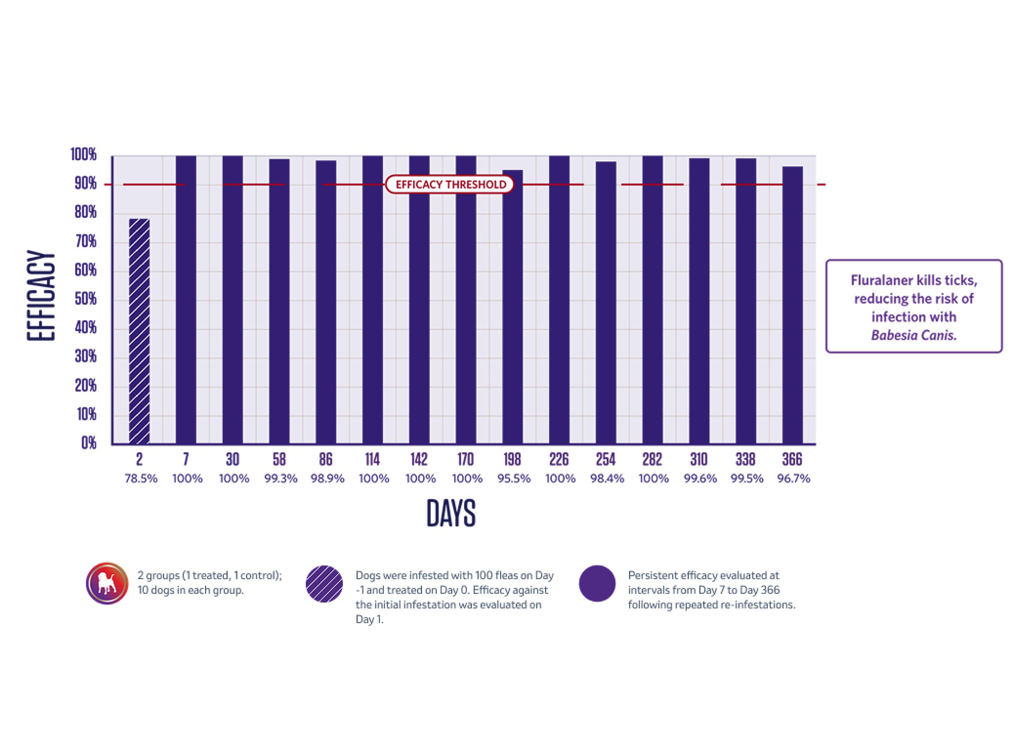 Diagramm der Wirksamkeitsdauer von Bravecto Injectable gegen Dermacentor reticulatus