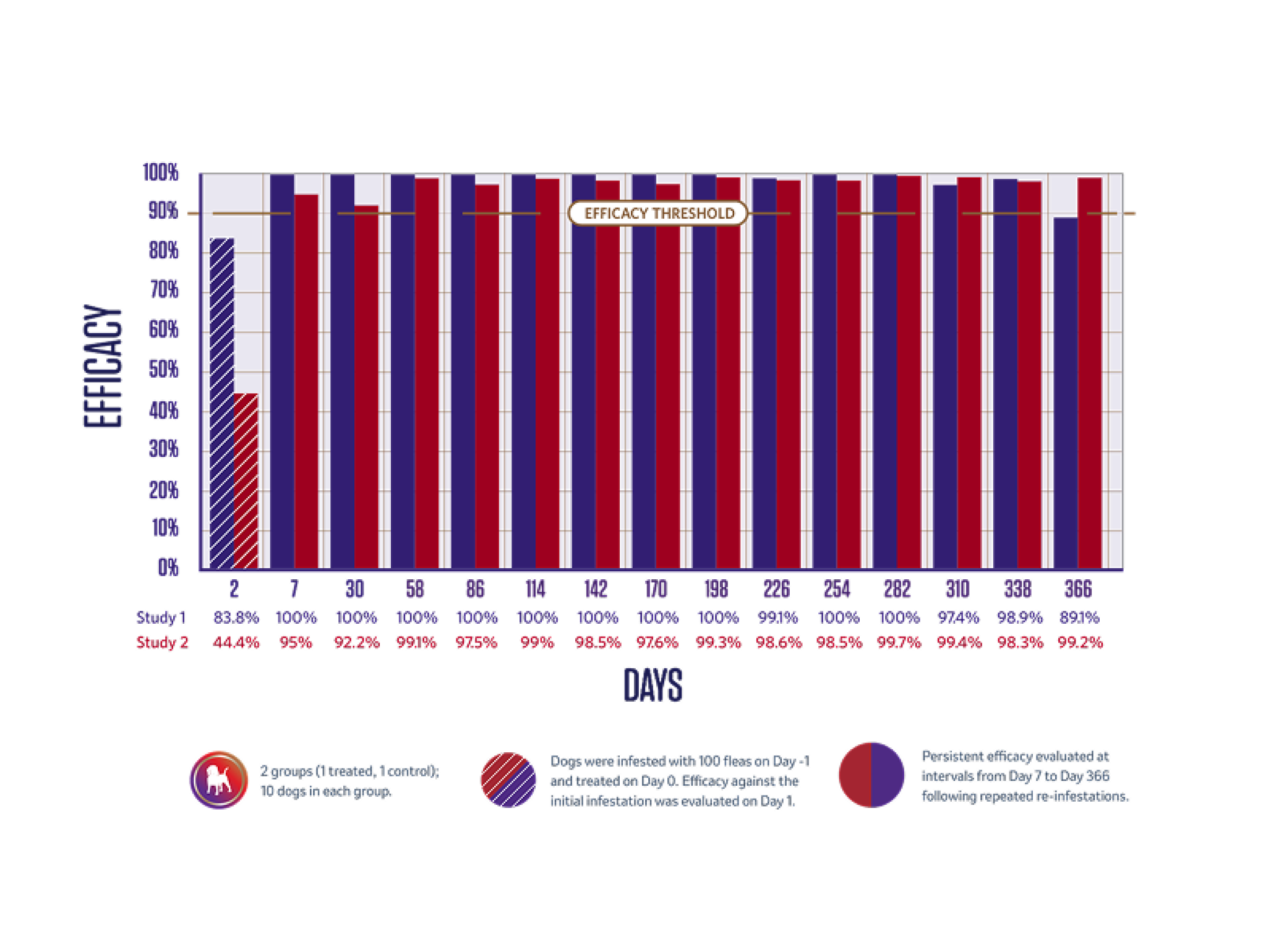 Diagramm der Wirksamkeitsdauer von Bravecto Injectable gegen Ricinus