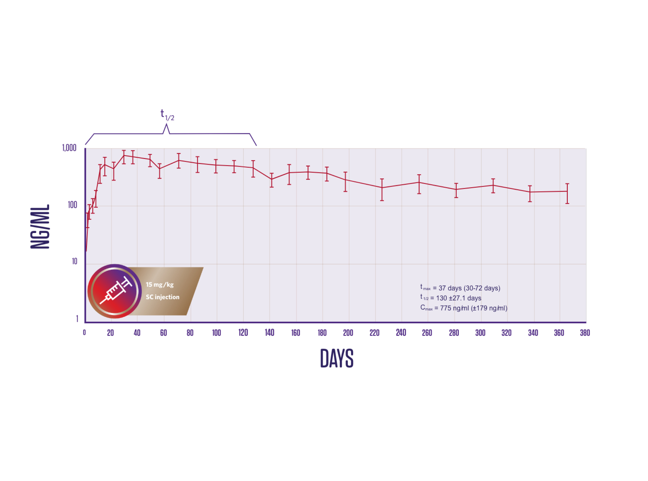 Diagramm der Pharmakokinetik