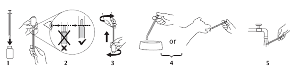 Eine fünfteilige, nummerierte Illustration, die den Prozess der Medikamentendosierung, Anwendung und Reinigung mit einer Pipette zeigt.