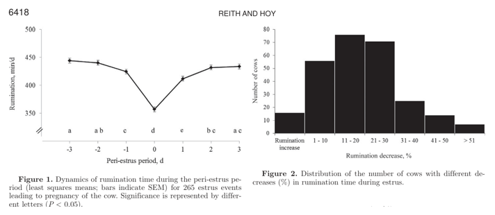 Zwei wissenschaftliche Grafiken, die den Rückgang der Wiederkauzeit bei Milchkühen während der Brunst zeigen. Links ein Liniendiagramm zum zeitlichen Verlauf und rechts ein Histogramm zur Verteilung des prozentualen Rückgangs bei der Herde.