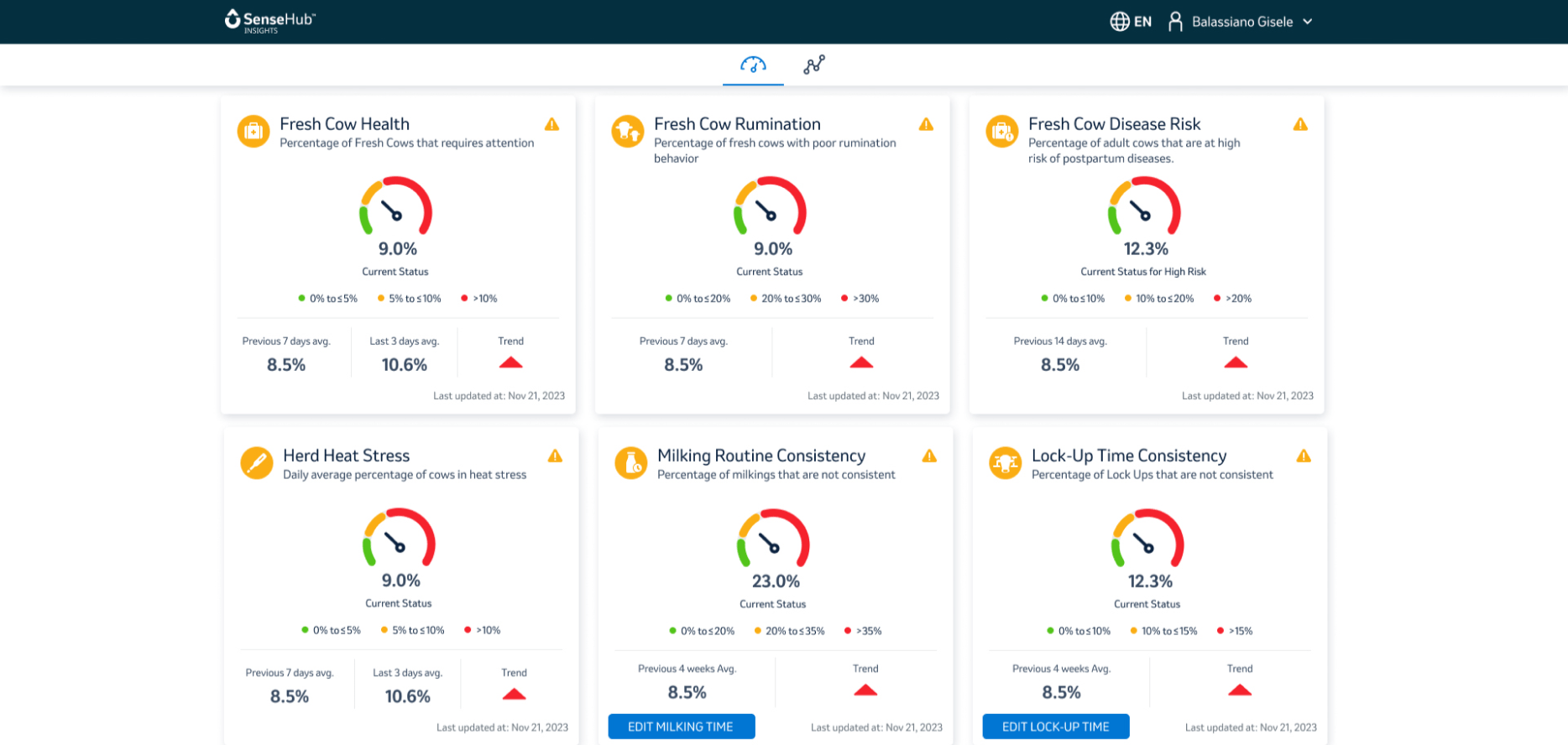 Ein digitales Dashboard der SenseHub Insights Software mit sechs Daten-Kacheln zur Gesundheits&uuml;berwachung von Milchvieh. Gezeigt werden farbcodierte Tacho-Diagramme f&uuml;r Bereiche wie Gesundheit frischmelkender K&uuml;he, Wiederkauverhalten, Krankheitsrisiko, Hitzestress der Herde sowie die Konsistenz der Melkroutine und Fixierungszeiten.