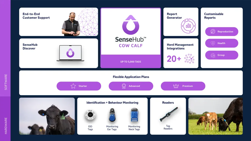 &Uuml;bersicht des SenseHub Cow Calf &Ouml;kosystems mit Software, Berichten und Hardware