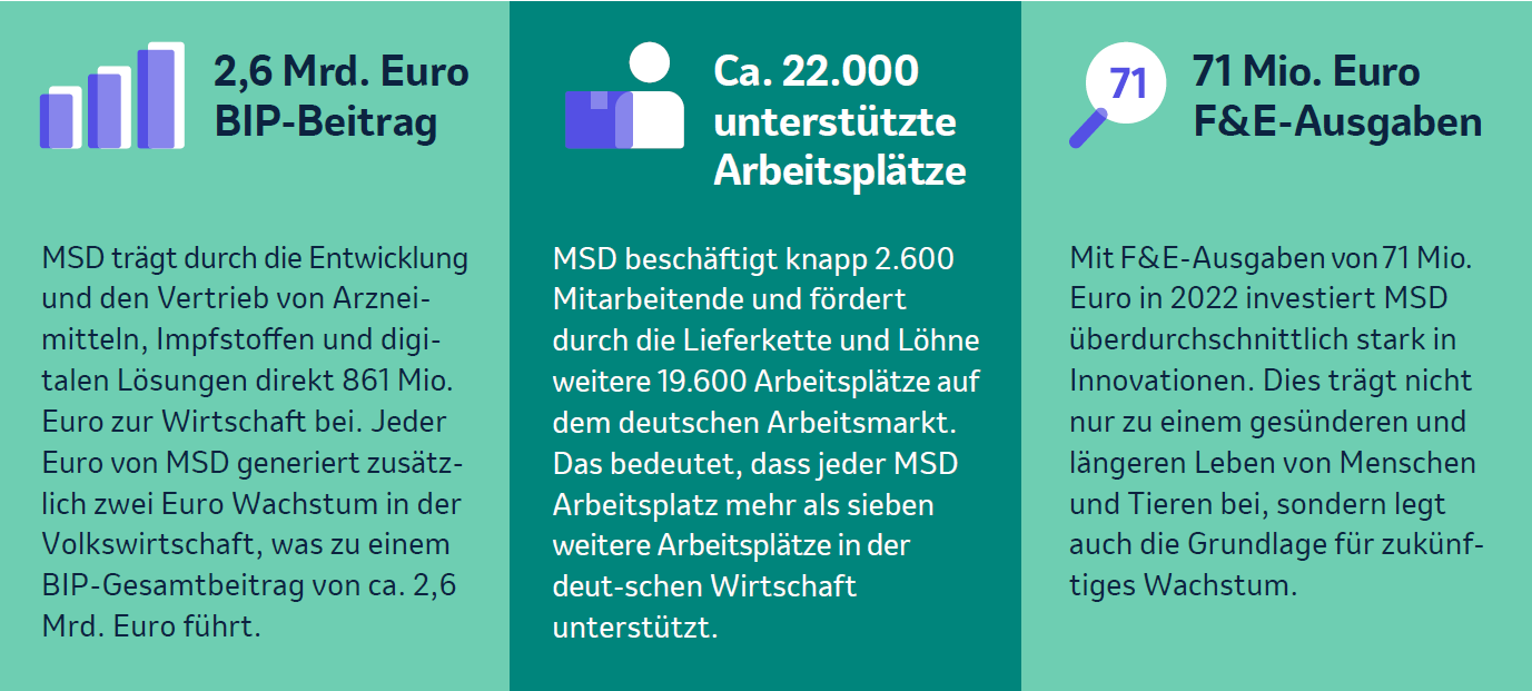 Wirtschaftliche Kennzahlen von MSD Deutschland Infografik über den wirtschaftlichen Beitrag von MSD in Deutschland mit Daten zu BIP, Arbeitsplätzen und F&E-Ausgaben.
