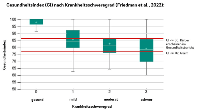 Ein Boxplot-Diagramm zum Gesundheitsindex von Kälbern nach Krankheitsschweregrad (gesund bis schwer). Rote Linien markieren Schwellenwerte für den Gesundheitsbericht (GI unter 86) und den Alarmzustand (GI unter 76).