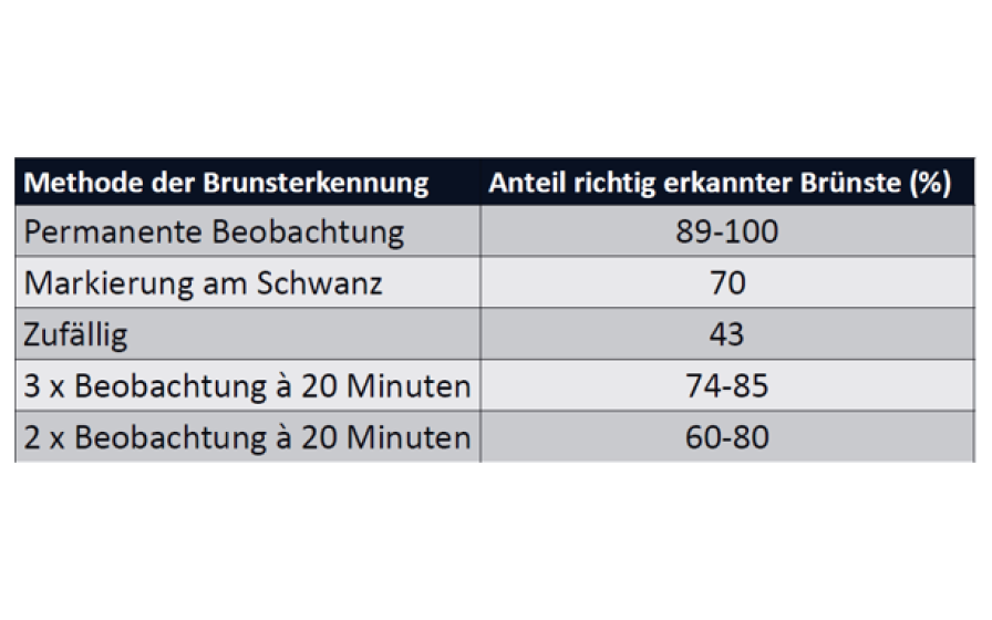 Eine Tabelle, die die Genauigkeit verschiedener Methoden zur Brunsterkennung bei Milchkühen vergleicht, mit Prozentangaben für richtig erkannte Brünste.