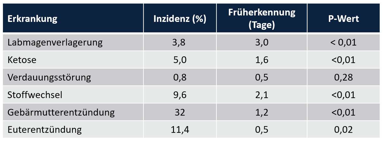 Eine Tabelle, die verschiedene Rinderkrankheiten wie Ketose und Euterentzündung auflistet, mit Daten zur Inzidenz in Prozent und dem Zeitvorteil durch Früherkennung in Tagen.