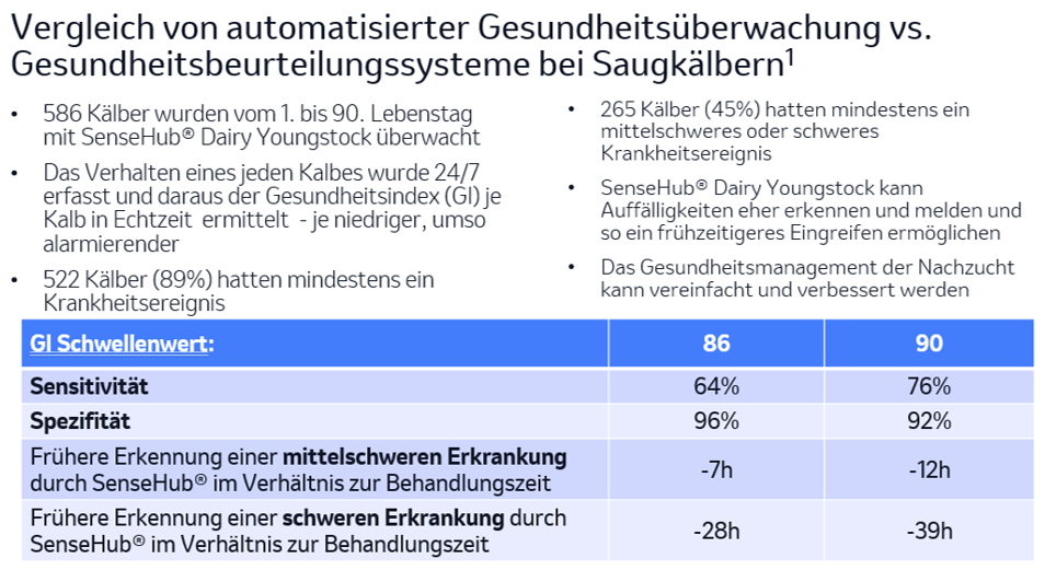 Eine Infografik zum Vergleich zwischen automatisierter Gesundheitsüberwachung und manueller Beurteilung bei Saugkälbern. Sie enthält statistische Daten zur Früherkennung von Krankheiten durch SenseHub Dairy Youngstock sowie eine Tabelle zu Sensitivität und Spezifität.