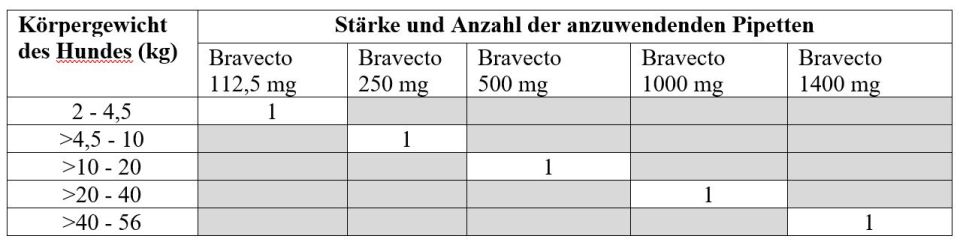 respekt Intrusion kaffe Bravecto® Lösung zum Auftropfen auf die Haut für Hunde - MSD Tiergesundheit  Deutschland
